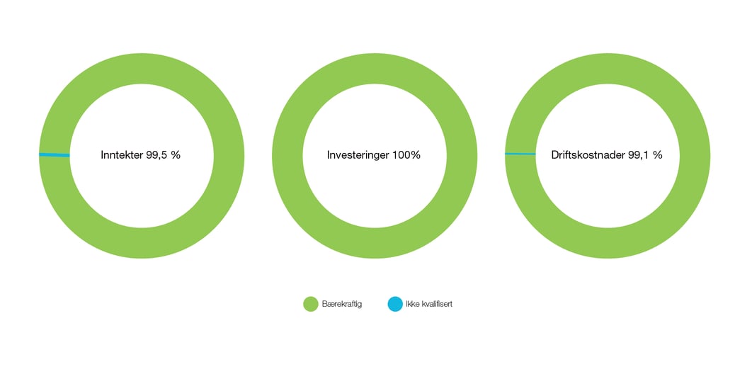 Figurene viser at er 99,5 prosent av Statnetts inntekter, 100 prosent av investeringene og 99,1 prosent av driftskostnadene betegnes som bærekraftige ut fra taksonomikriteriene. 