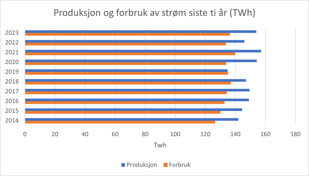 Søylediagram som viser produksjon og forbruk siste ti år i TWh. Forbruk 2014-2023: 126,4, 129,9, 132,6, 134,2, 136,9, 134,9, 133,7, 139,7, 133,5 og 136,1. Produksjon (2014-2023): 142, 144,5, 149, 149,4, 147,1, 134,9, 154,2, 157,1, 146 og 154.