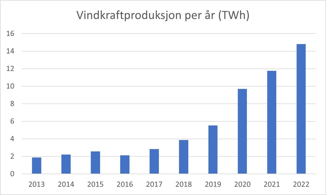 Vindkraftproduksjon siste ti år
