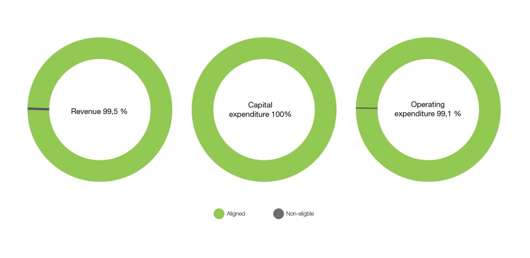 The figures show that 99.5 per cent of Statnett’s revenue, 100 per cent of investments and 99.1 per cent of operating costs are described as sustainable based on the taxonomy criteria. 