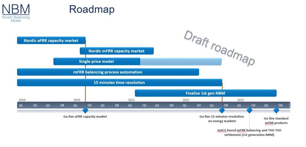 Illustrasjon av veikartet