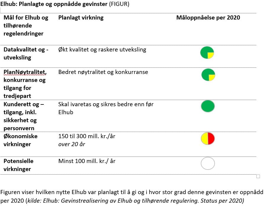 Figur som viser hvilken nytte Elhub var planlagt til å gi og i hvor stor grad denne gevinsten er oppnådd per 2020