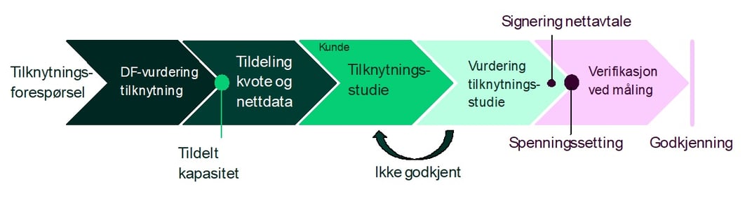 Ilustrasjon av prosessen er gitt i figuren under, ved tilknytning av et nytt anlegg. 