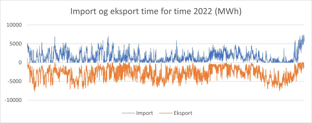 Import og eksport time for time 2022.jpg