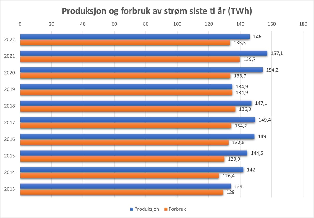 Produksjon og forbruk siste ti år