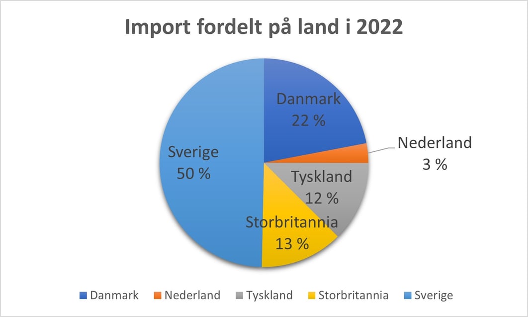 Import fordelt på land