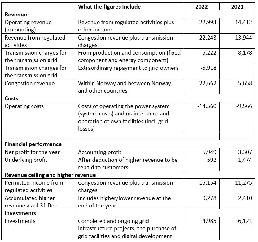 All figures in NOK million
