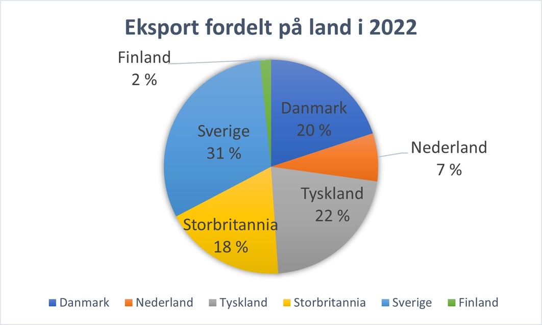 Eksport fordelt på land