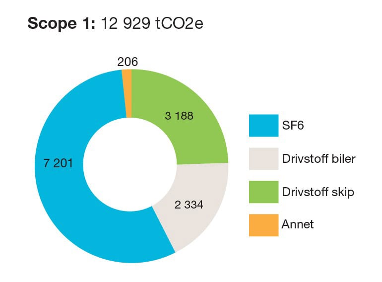 Figuren viser direkte påvirkbare klimagassutslipp fra Statnetts virksomhet (Scope 1)). Totale utslipp var på 12 929 tCO2e (tonn CO2-ekvivaltenter), og av dette sto SF6-gass for de største utslippene