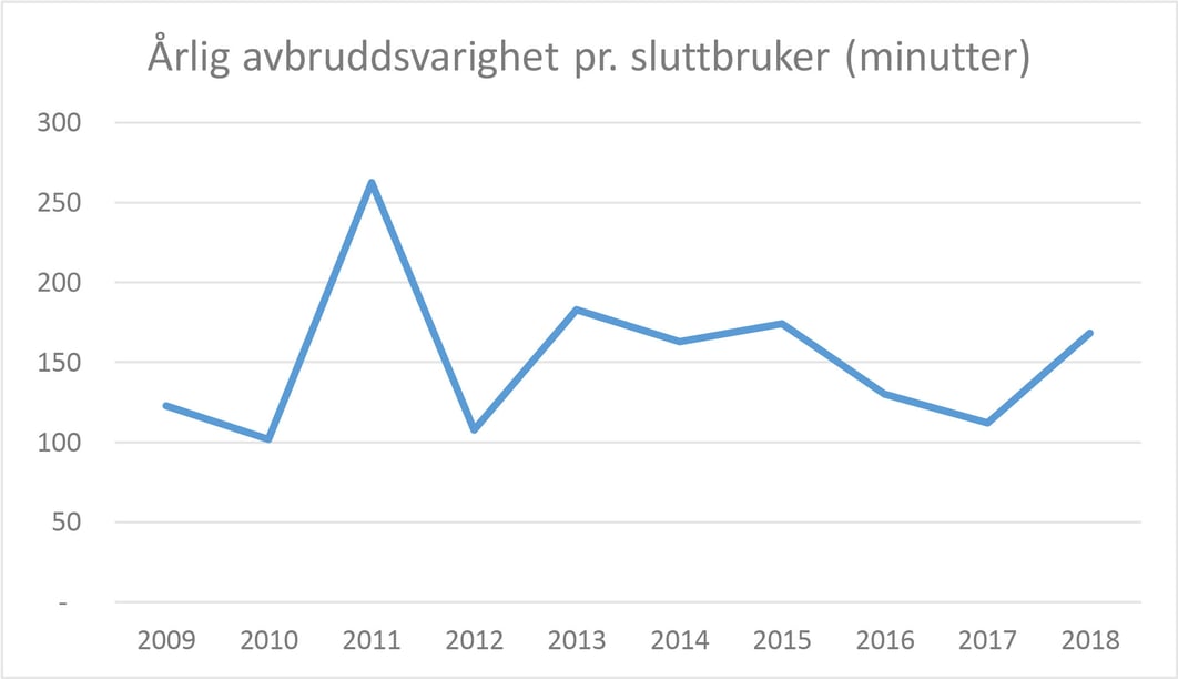 Varighet på strømbrudd per år grunnet feil i 30-420 kV