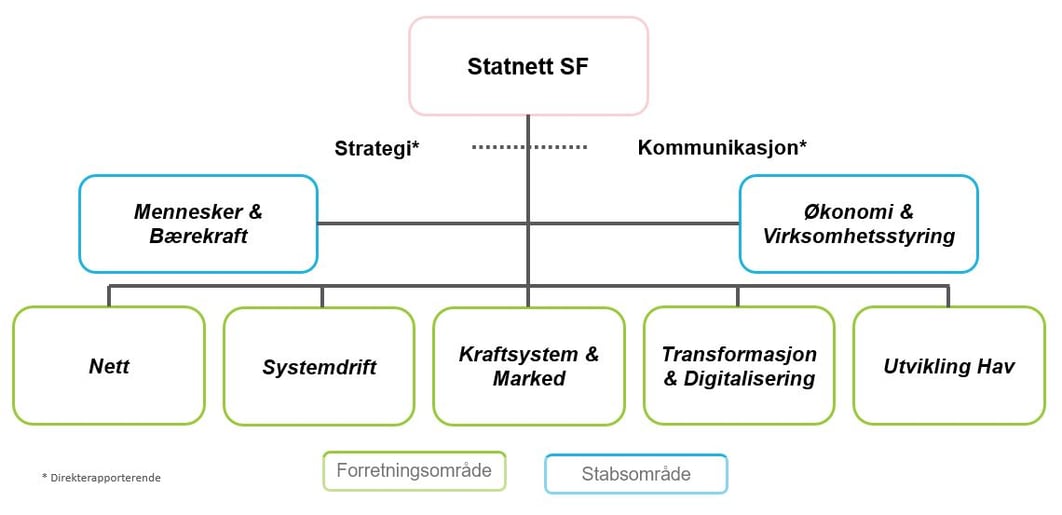Bildet viser Statnetts organisasjonskart gjeldende fra 1.10. 2021.