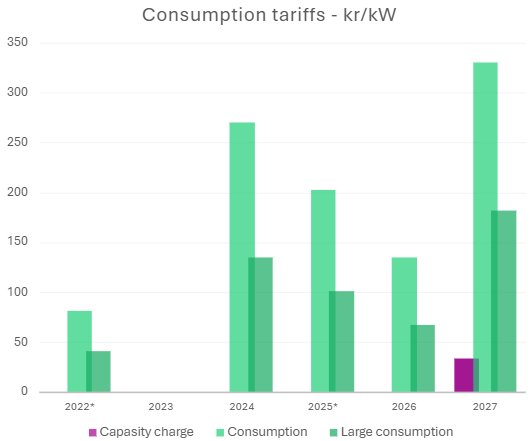 Consumption tariffs - kr/kW
