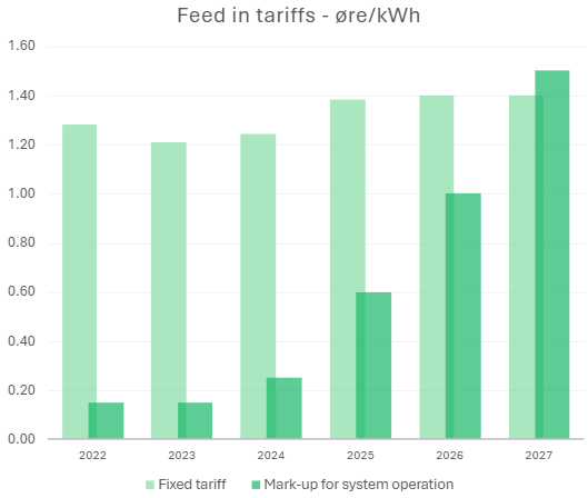 Feed in tariffs - øre/kWh