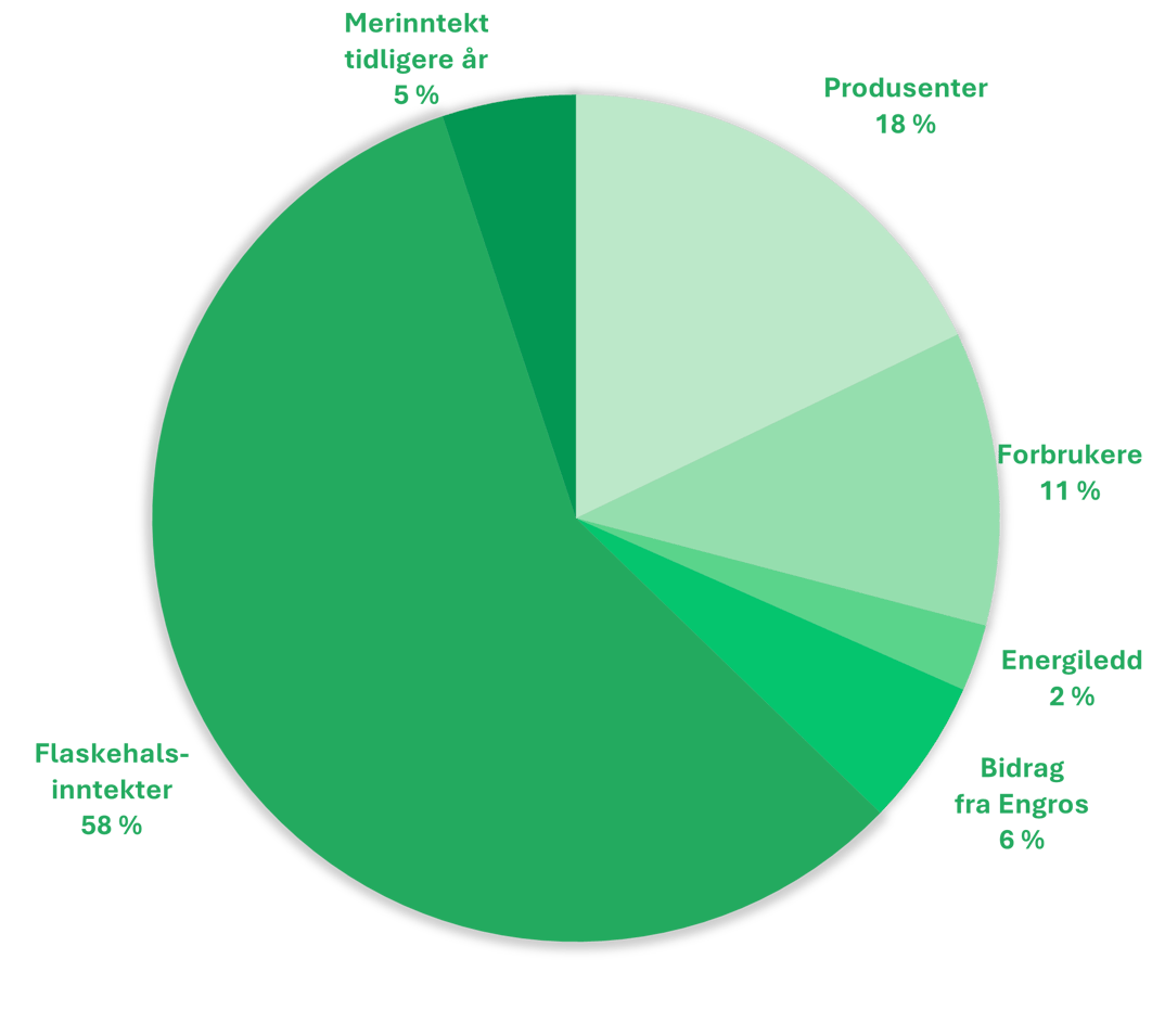 I 2026 dekkes Statnetts inntektsramme i prosent: Flaskehalsinntekter 58 %, forbrukere 11 %, produsenter 18%, bidrag fra engros 6%, merinnteker tidligere år 5% og energiledd 2 %