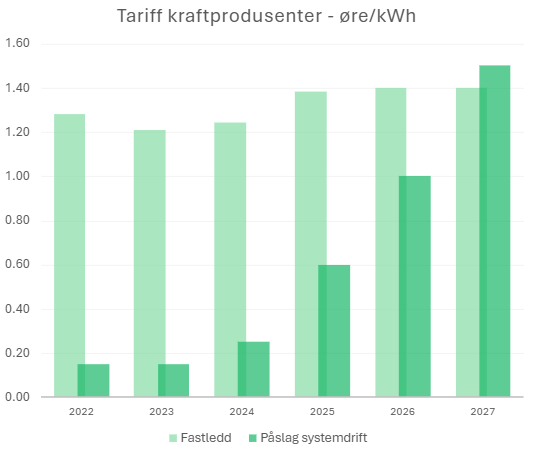 Søylediagram over tariffer for kraftprodusenter i øre per kilowatttime. Søylene er delt i fastledd og påslag systemdrift. De viser tallene fra tabellen over tariffsatser.."