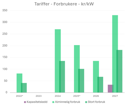 Søylediagram over tariffer for forbrukere i kr per kilowatt. Søylene viser tariffer for alminnelig forbruk og stort forbruk. De viser tallene fra tabellen over tarrifsatser.
