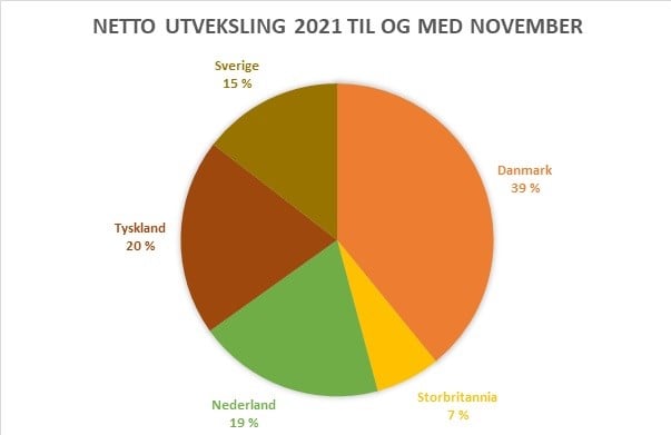 Kakediagram som viser nettoutveksling eksport november 2021