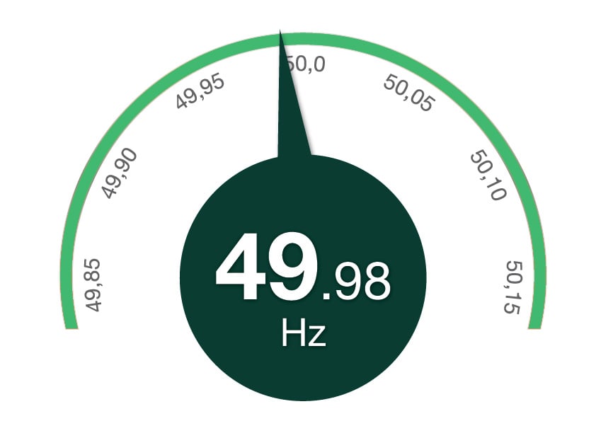 Figuren viser frekvensen som illustrerer at kraftsystemet alltid er i balanse med en frekvens på 50 Hz. 