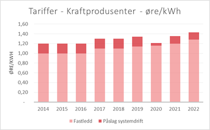 Tariffer kraftprodusernter øre/kwh
