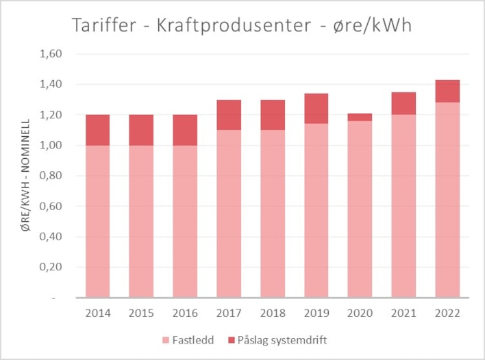 Tariffer kraftprodusernter øre/kwh