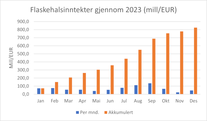 Søylediagram som viser flaskehalsinntekter januar-desember 2023 i mill/EUR. Fra januar: 74,1, 77,2, 56,1, 56,5, 41,1, 54,3, 80,2, 112,0, 136,6, 67,3, 23,0 og desember 46,6. Akkumulert: 825 mill/EUR.