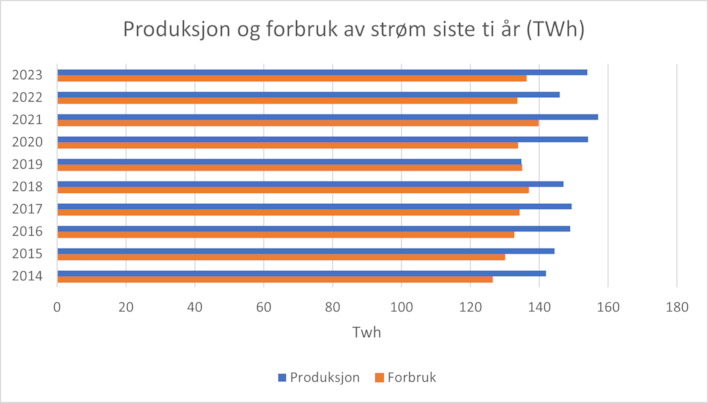 Søylediagram som viser produksjon og forbruk siste ti år i TWh. Forbruk 2014-2023: 126,4, 129,9, 132,6, 134,2, 136,9, 134,9, 133,7, 139,7, 133,5 og 136,1. Produksjon (2014-2023): 142, 144,5, 149, 149,4, 147,1, 134,9, 154,2, 157,1, 146 og 154.