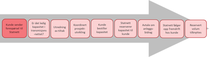Kunde sender forespørsel om det er driftsmessig forsvarlig å knytte den økte eller nye lasten til transmisjonsnettet