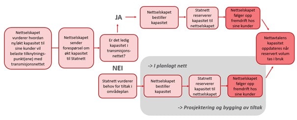 Nettselskapet må følge opp egne kunder frem mot tilknytning og rapportere på faktisk kapasitetsutnyttelse til Statnett