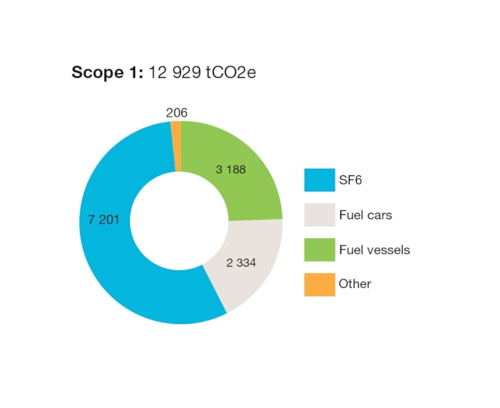 The figure shows indirect greenhouse gas emissions from Statnett’s operations (Scope 3). Total indirect emissions amounted to 110,481 tCO2e. The purchase of materials such as power lines, pylons and equipment for transformer substations accounted for the main proportion of these emissions.