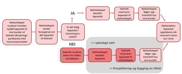 Dersom det ikke er ledig kapasitet til å tilknytte forespurt volum i eksisterende eller planlagt nett, vil vi utrede behov for nye tiltak i transmisjonsnettet i relevant områdeplan. 