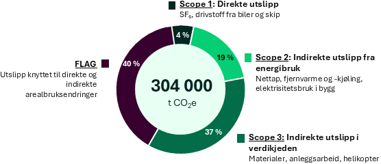 Illustrasjon over Statnetts utslipp