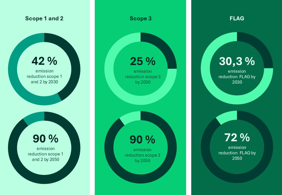 scope 1,2 and 3 emission targets