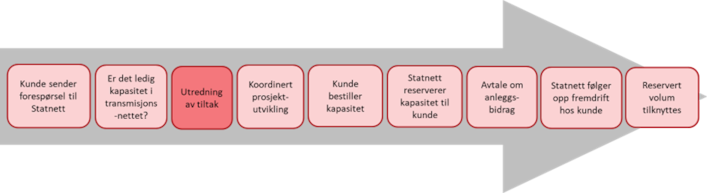 Utredning av tiltak