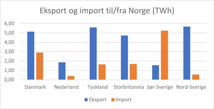 Import og eksport 2022 andre land