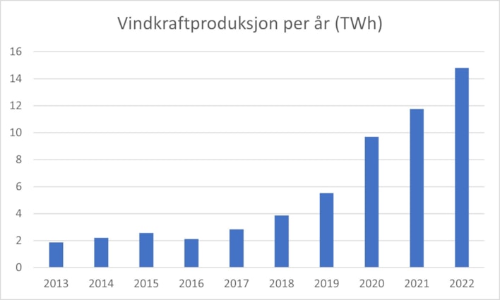 Vindkraftproduksjon siste ti år