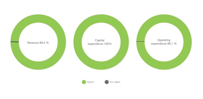 The figures show that 99.5 per cent of Statnett’s revenue, 100 per cent of investments and 99.1 per cent of operating costs are described as sustainable based on the taxonomy criteria.