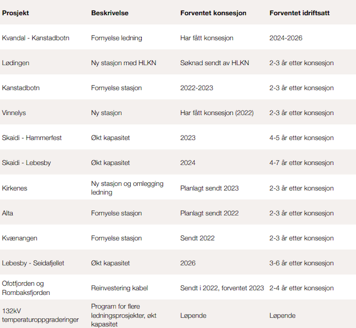 Tabell som viser pågående prosjekter for områdeplan Nord