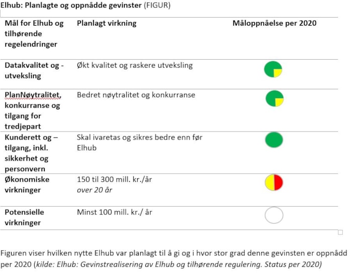 Figur som viser hvilken nytte Elhub var planlagt til å gi og i hvor stor grad denne gevinsten er oppnådd per 2020