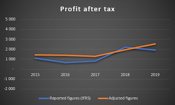 Result after tax