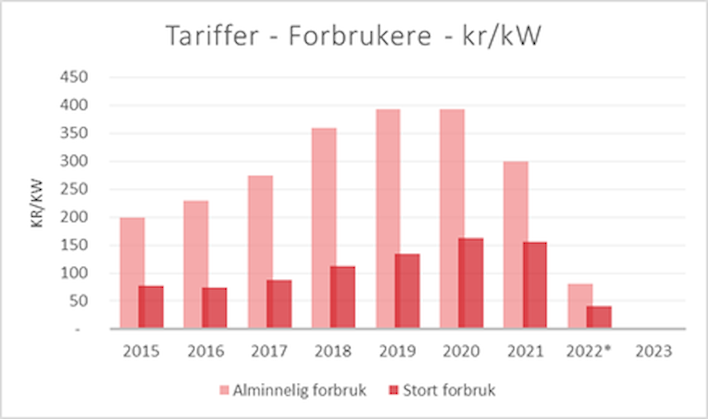 Tabell tariffer og forbrukere kr/kW