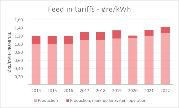 Feed in tariffs - øre/kWh