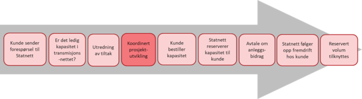 Koordinert prosjektutvikling