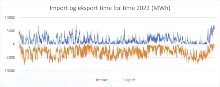 Import og eksport time for time 2022.jpg