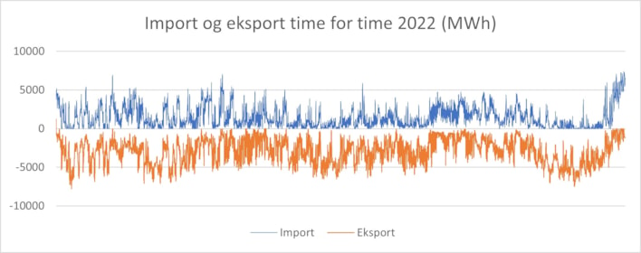 Import og eksport time for time 2022.jpg