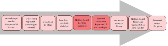 Bestilling av kapasitet fra nettselskap og reservasjon av Statnett