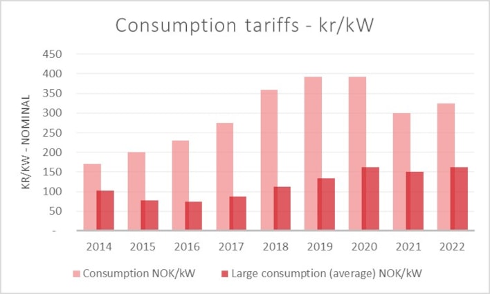 Consumption tariffs - kr/kW