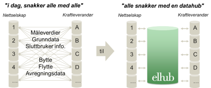 Illustrasjon av hvordan Elhub snakker med nettselskapene
