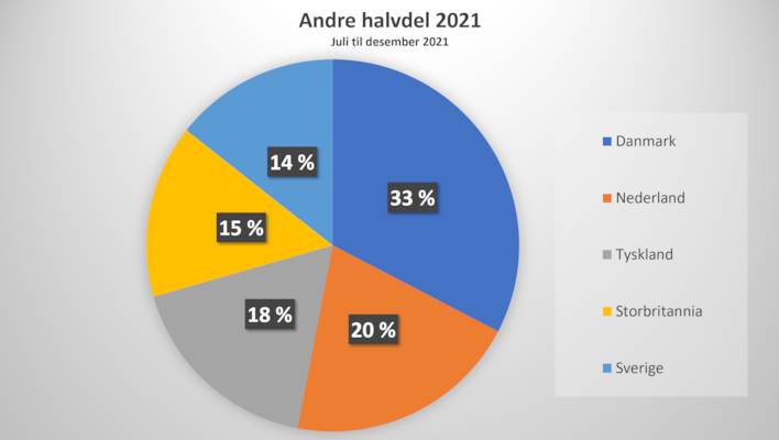 Andre halvdel av året