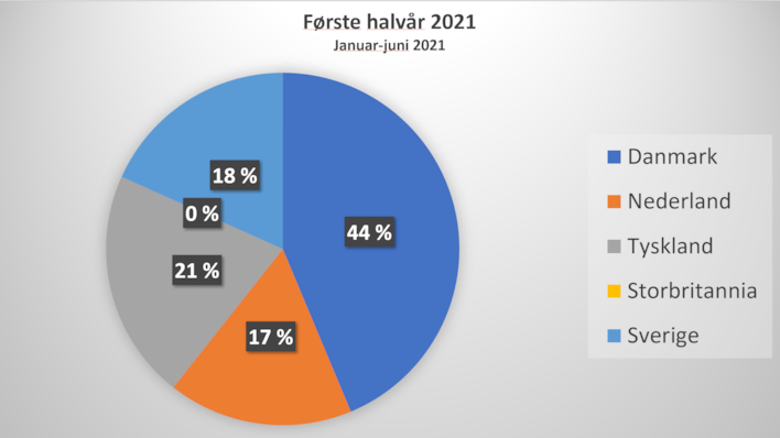 Første halvår 2021
