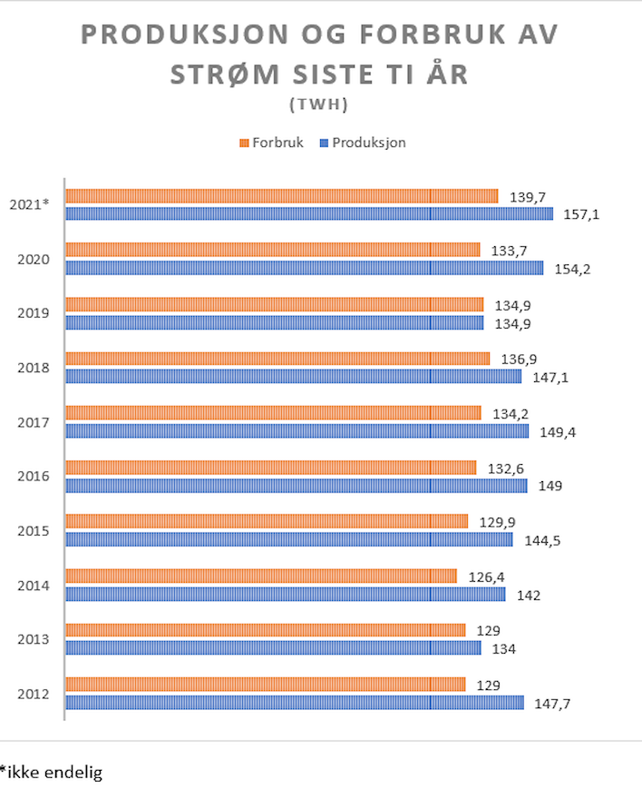 Produksjon og forbruk 2021